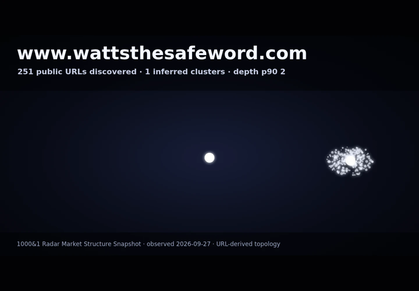 Watts The Safeword &middot; RADAR_GRAPH