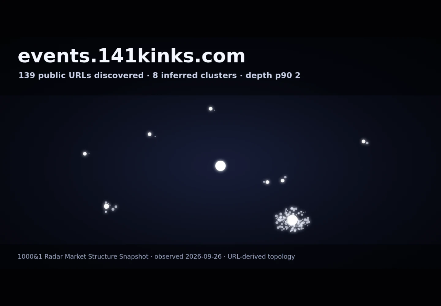 141 Kinks Events &middot; RADAR_GRAPH