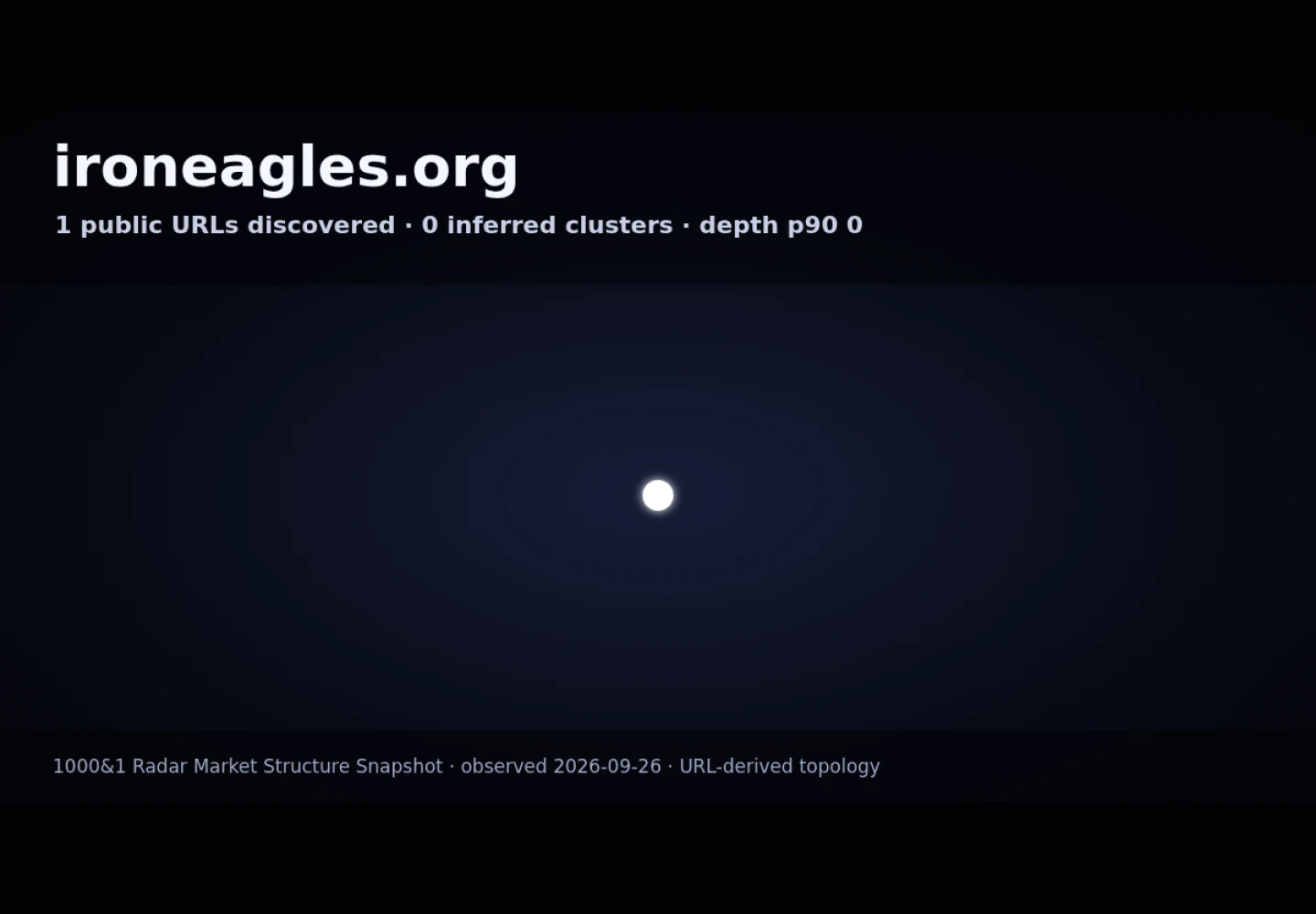 Iron Eagles, Inc &middot; RADAR_GRAPH