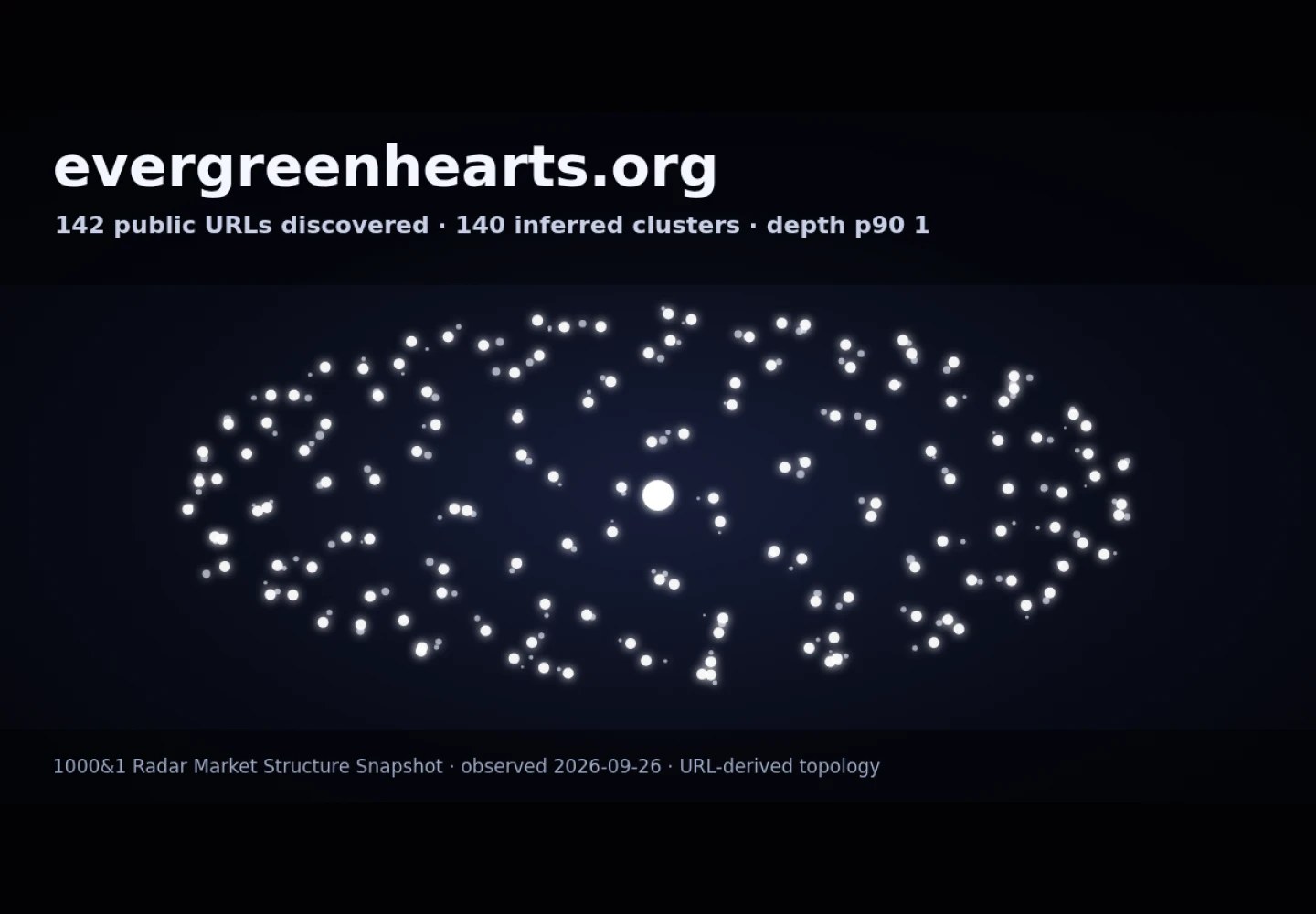 Evergreen Hearts Foundation &middot; RADAR_GRAPH